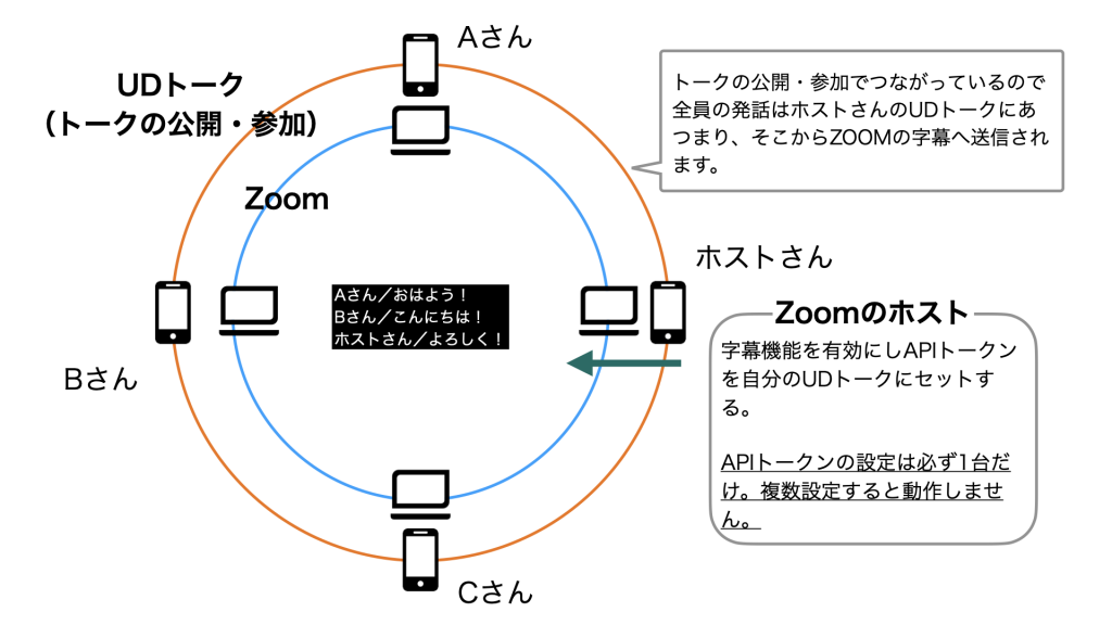 重要 Zoomとの連携の正しい設定方法 Udトーク